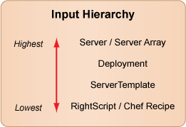 cm-input-hierarchy.png