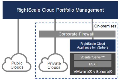 High-level Schematic of RightScale's Support of vmWare vSphere