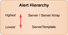 cm-alert-hierarchy-chart.png