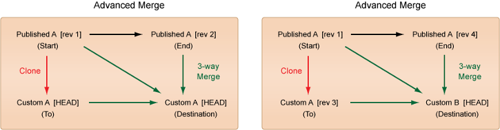 diffmerge resolve all conflicts with right