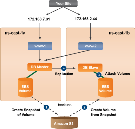 cm-ebs-lifecycle-diagram.gif