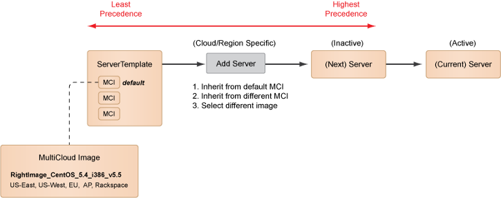 cm-images-inheritance-servers.png