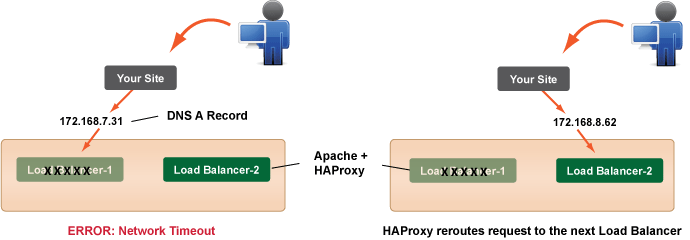 cm-load-balancer-reroute.gif