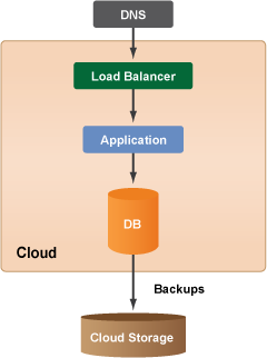 cloud computing diagram example