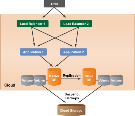 cloud computing diagram