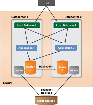 Cloud Computing System Architecture Diagrams 