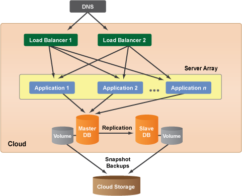 Cloud Computing System Architecture Diagrams