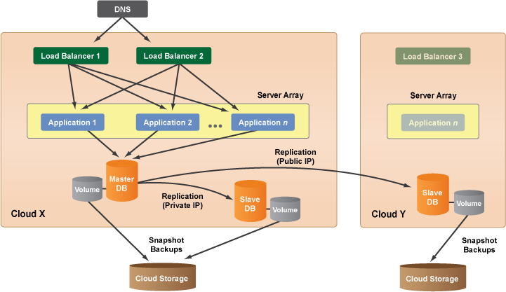 cloud computing architecture