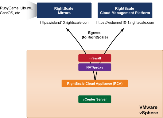 RCA-V vSphere Network Access RCA