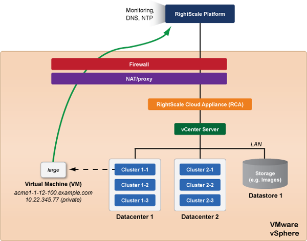 RCA-V vSphere Network Access VM